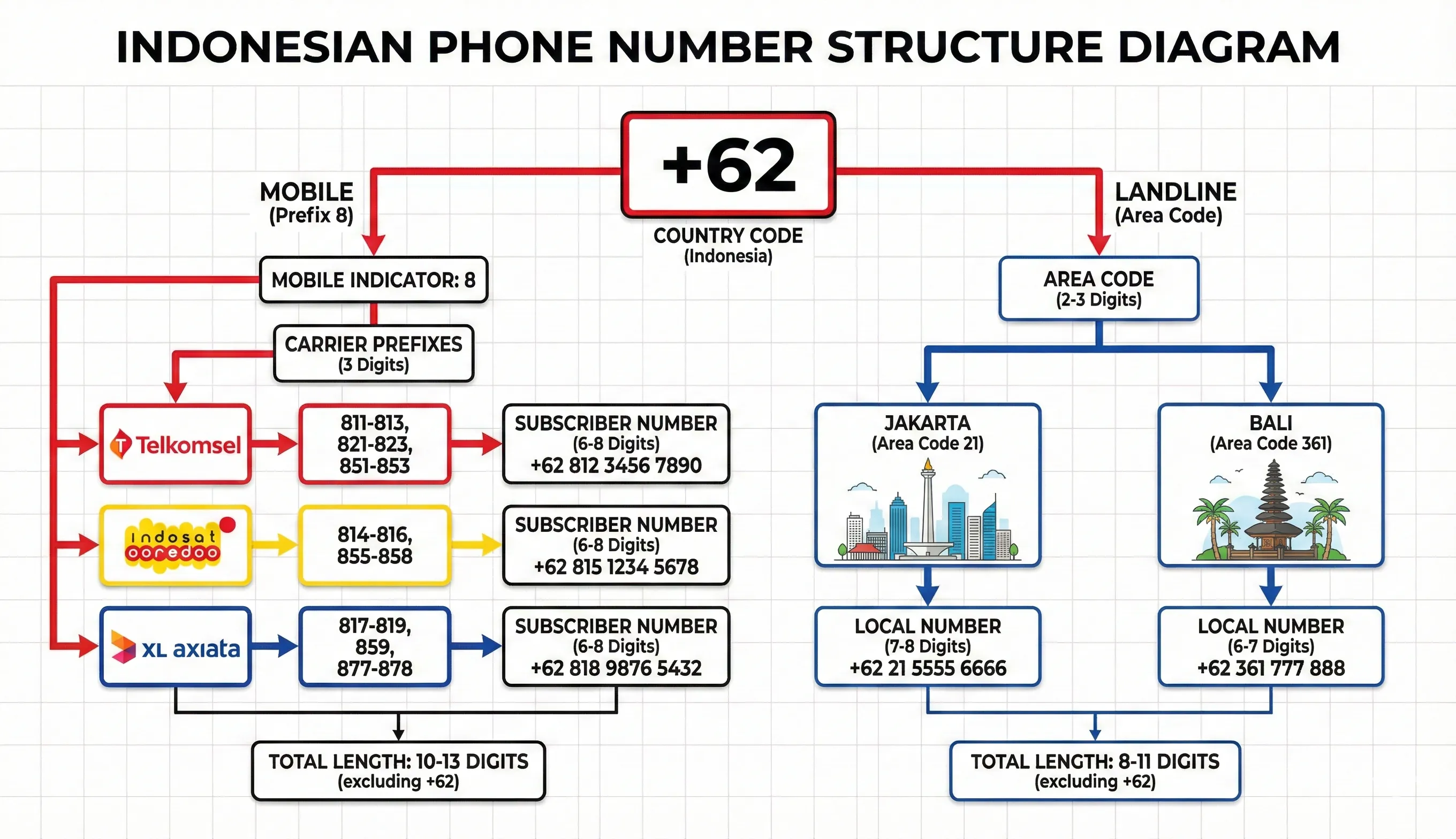 Indonesia Country Code +62: The Complete Guide