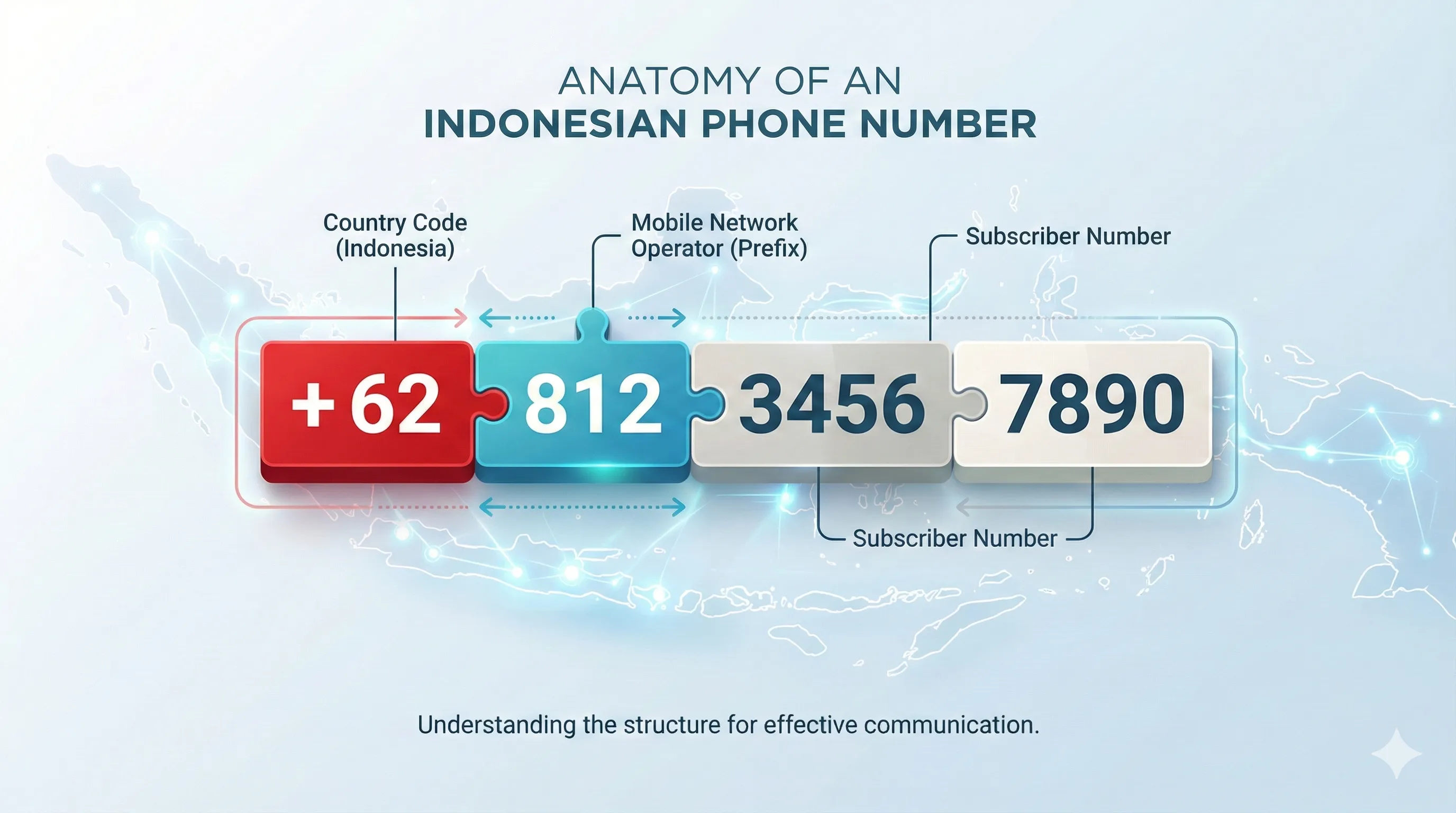 Indonesia Phone Number Format: Complete Guide to +62 Numbers